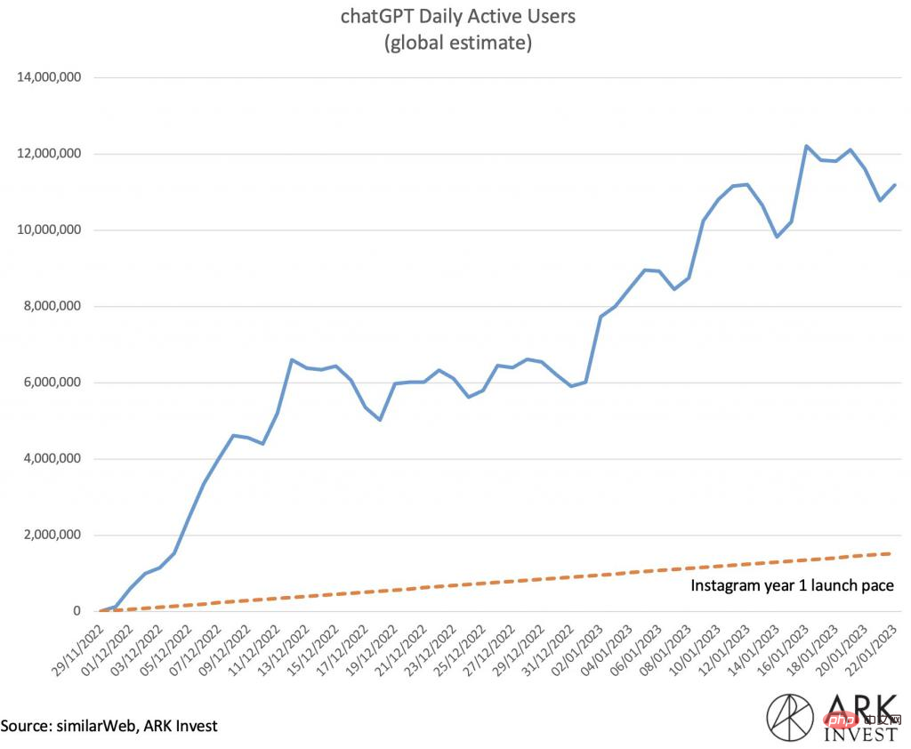 為什麼ChatGPT受歡迎，而OpenAI卻未被廣泛關注？