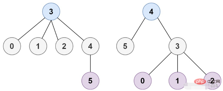 Comment implémenter un arbre de hauteur minimale en Java