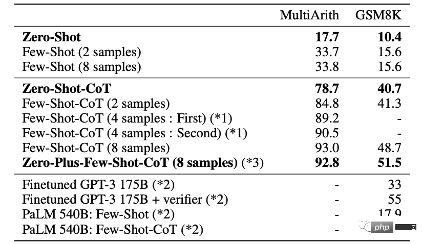 Un peu de cajolerie peut augmenter la précision du GPT-3 de 61 % ! Les recherches de Google et de lUniversité de Tokyo sont choquantes