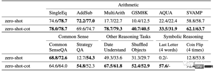 哄一哄能让GPT-3准确率暴涨61%！谷歌&东京大学研究震惊四座