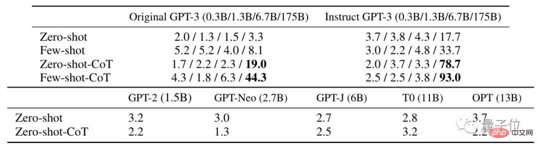 약간의 설득으로 GPT-3 정확도를 61%까지 높일 수 있습니다! 구글과 도쿄대학의 연구는 충격적이다