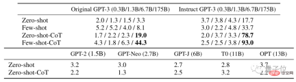 哄一哄能让GPT-3准确率暴涨61%！谷歌&东京大学研究震惊四座