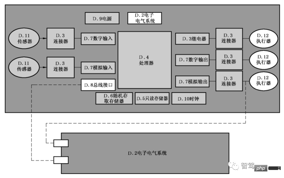 智能汽车功能安全软件架构