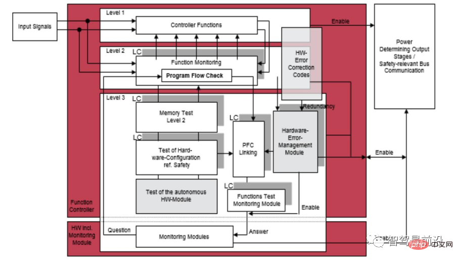 Smart car functional safety software architecture