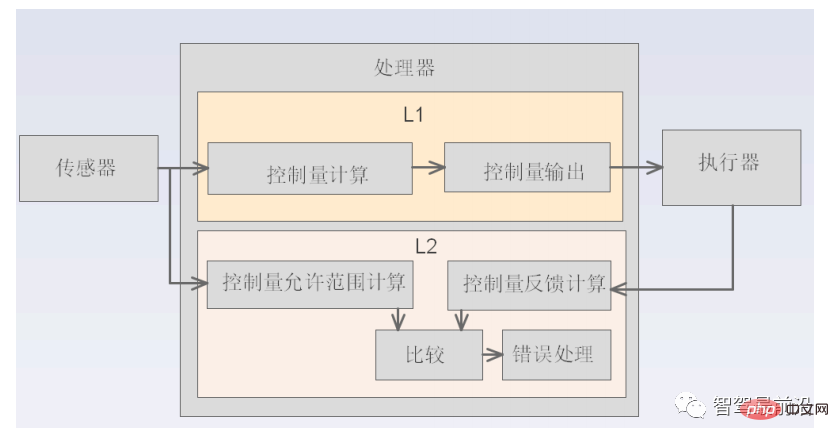 Smart car functional safety software architecture