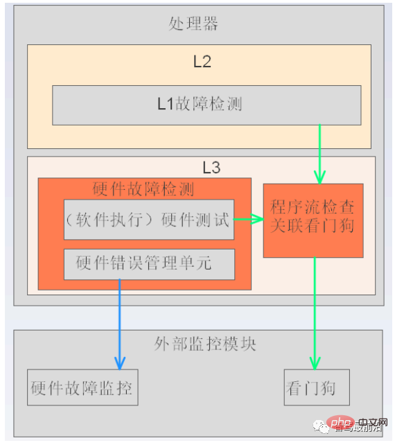 Smart car functional safety software architecture