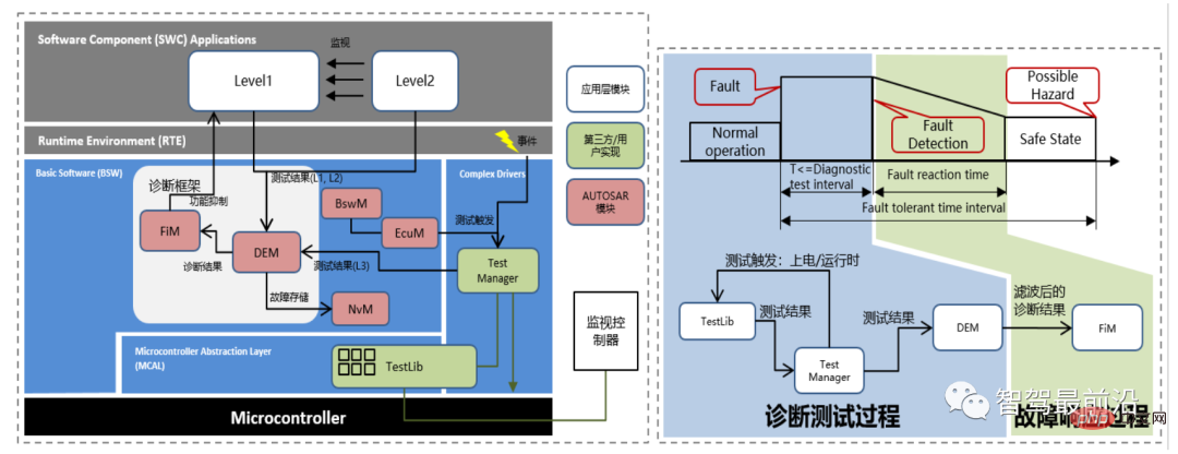 Smart car functional safety software architecture