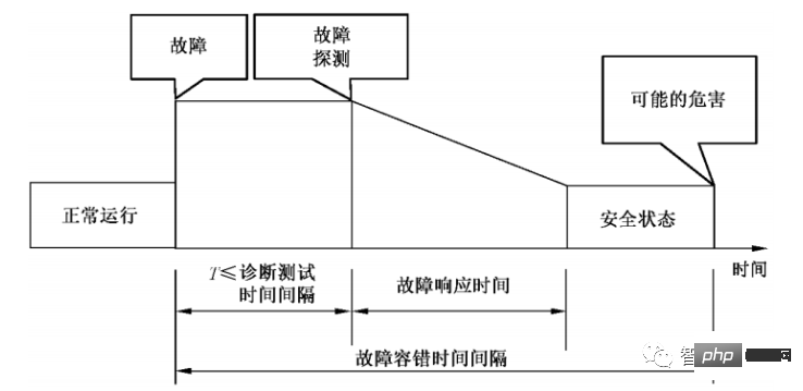 Smart car functional safety software architecture