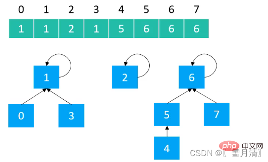 Example analysis of union-find in java