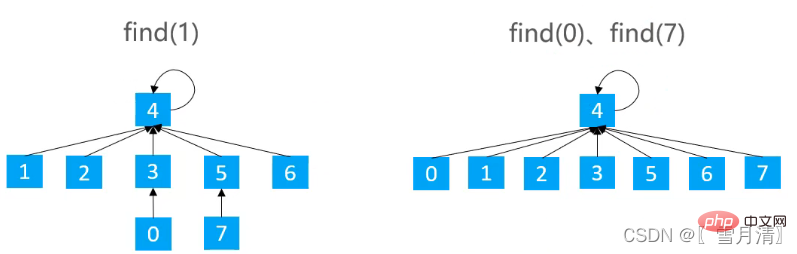 Exemple danalyse de union-find en Java