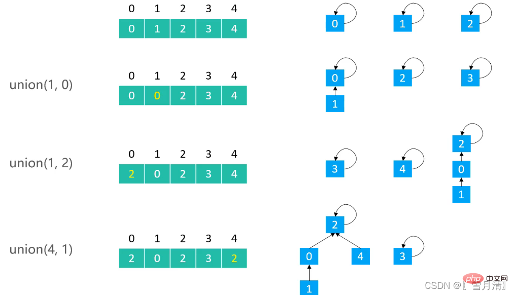 Example analysis of union-find in java