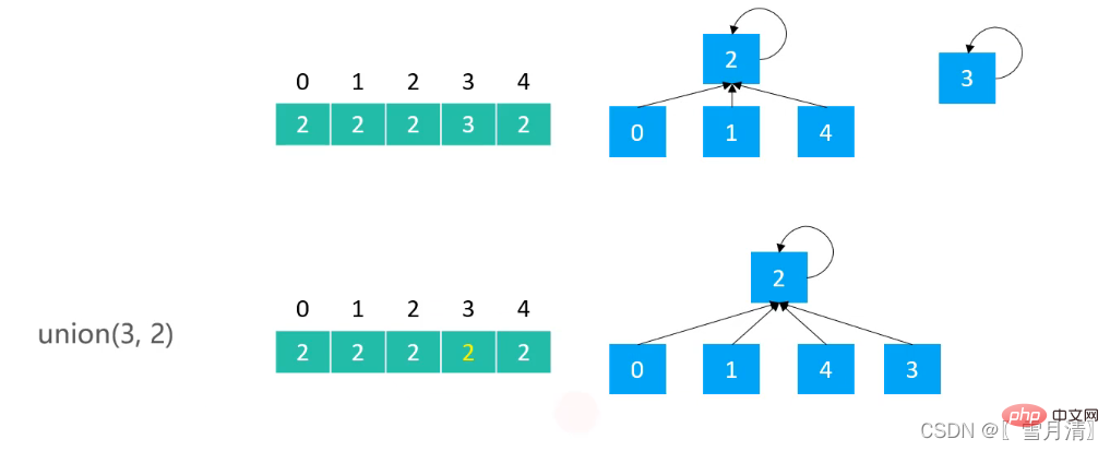 Example analysis of union-find in java