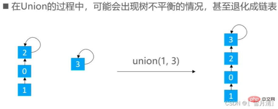 Example analysis of union-find in java