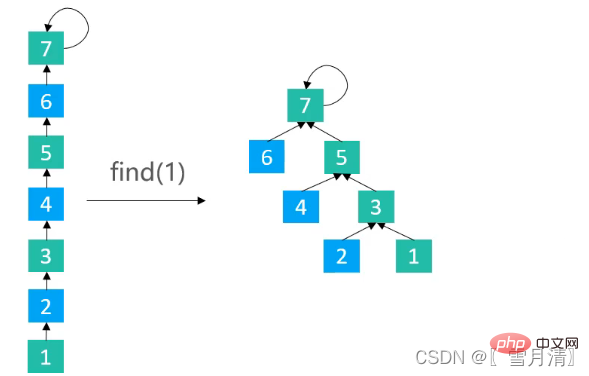 Example analysis of union-find in java