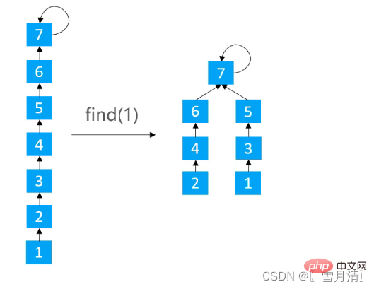 Example analysis of union-find in java