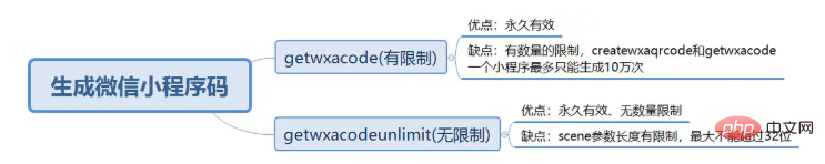 How to generate sun code for WeChat applet in Java