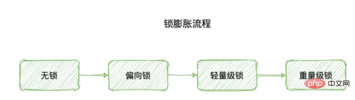 How to implement the synchronized lock expansion mechanism in Java