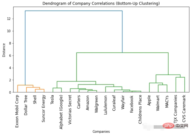 How to use dendrogram to implement visual clustering in Python