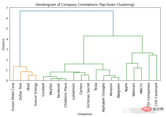 Comment utiliser le dendrogramme pour implémenter le clustering visuel en Python