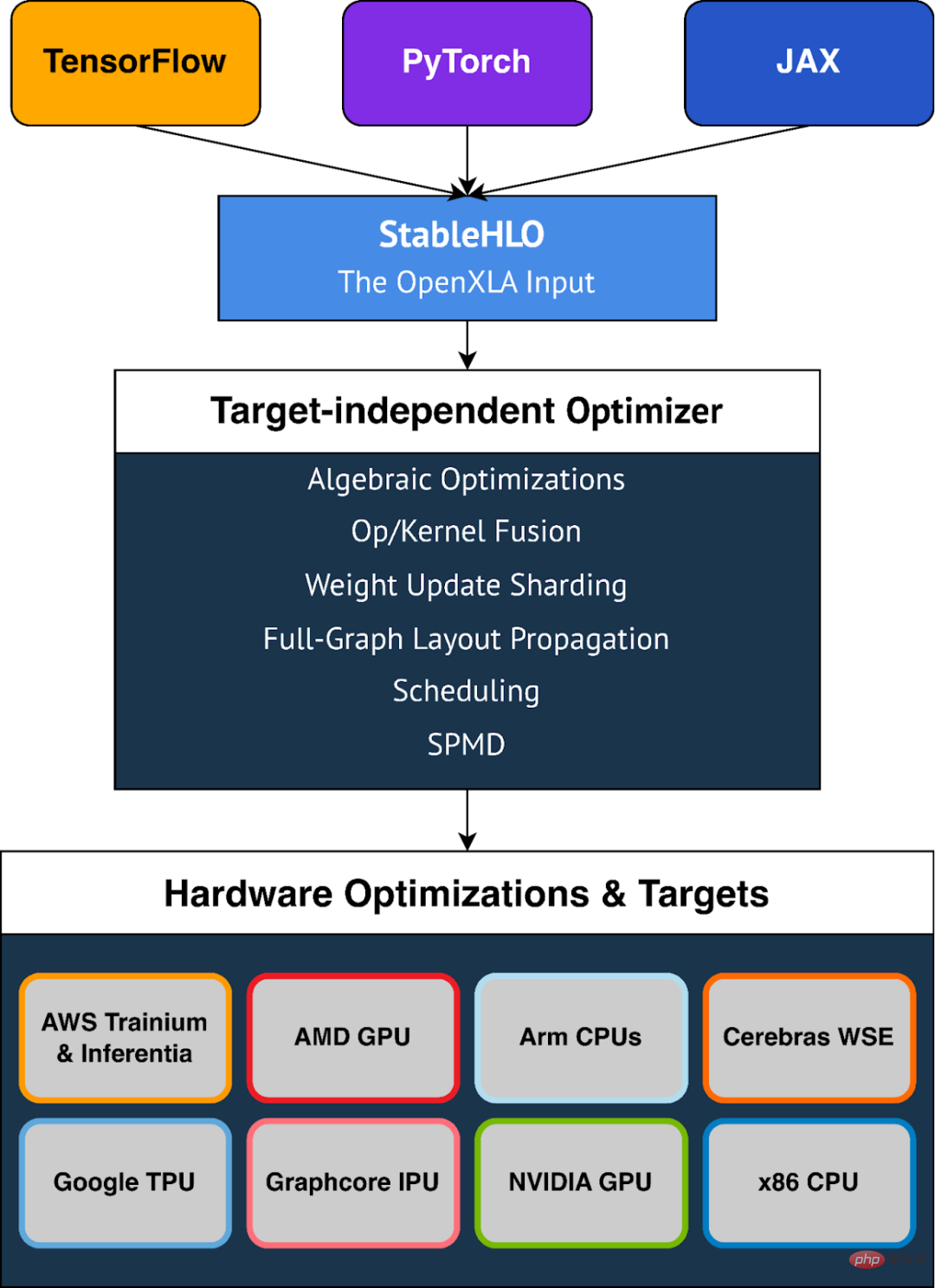 Einheitliche KI-Entwicklung: Google OpenXLA ist Open Source und integriert alle Frameworks und KI-Chips