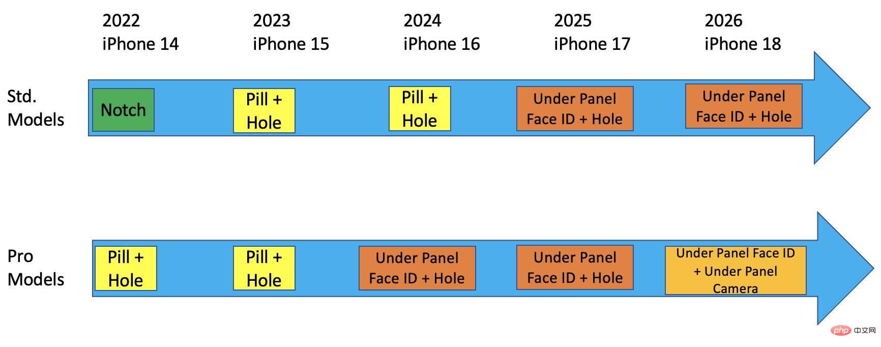 苹果预计将在所有 iPhone 15 型号上用 Pill-and-Hole 替换 Notch