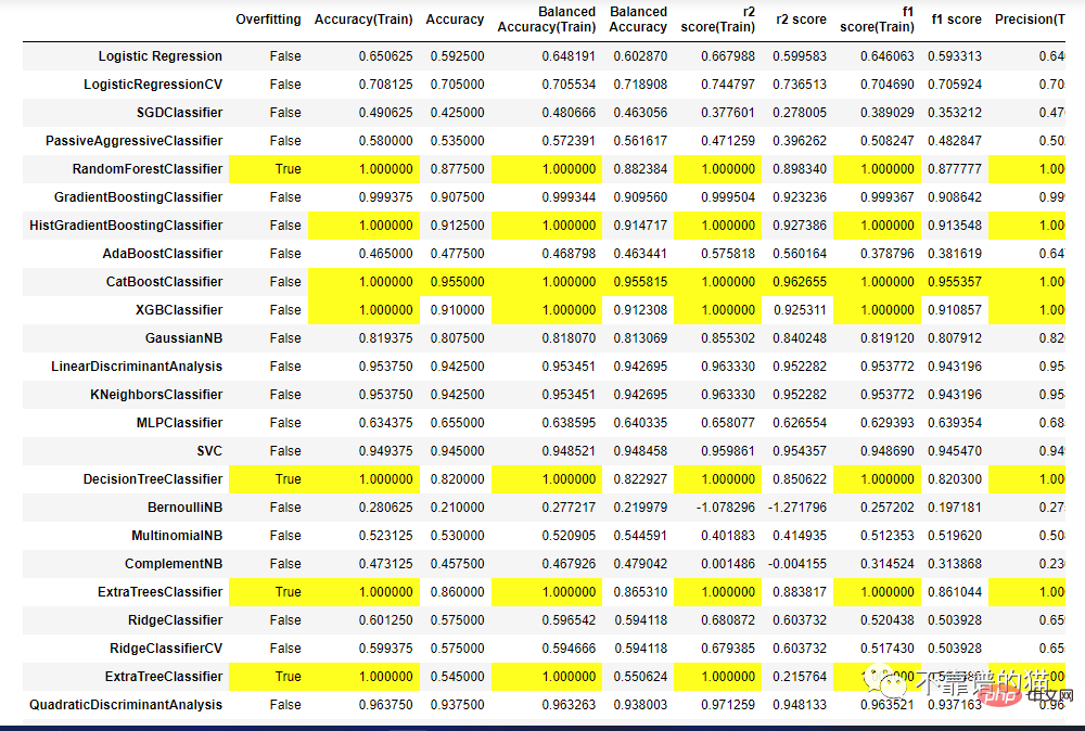 Example of training multiple machine learning classification models on a dataset using MultiTrain