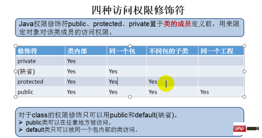 Java 캡슐화 및 권한 수정자의 적용 사례 분석