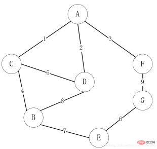 How to find the minimum spanning tree in Java
