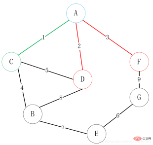 How to find the minimum spanning tree in Java