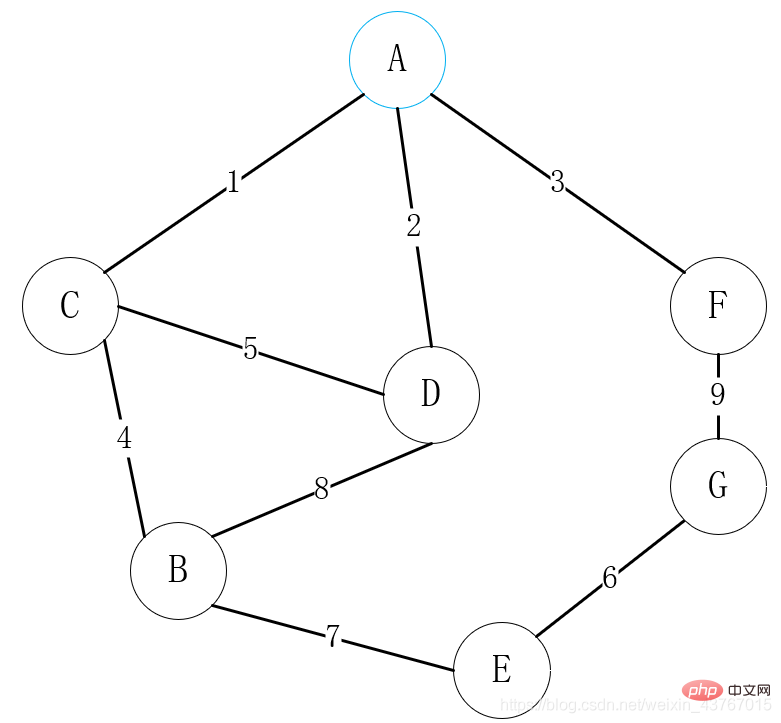 Comment trouver larbre couvrant minimum en Java