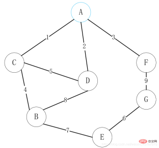 How to find the minimum spanning tree in Java