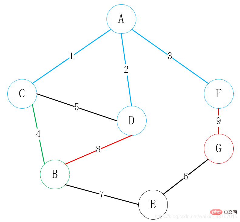 Comment trouver larbre couvrant minimum en Java