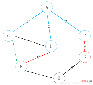 How to find the minimum spanning tree in Java