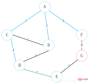 How to find the minimum spanning tree in Java