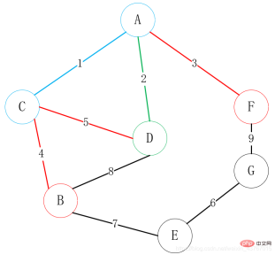 How to find the minimum spanning tree in Java
