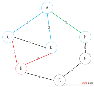 How to find the minimum spanning tree in Java