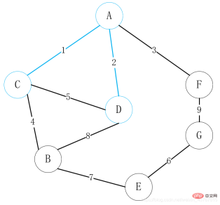 How to find the minimum spanning tree in Java