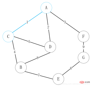 How to find the minimum spanning tree in Java