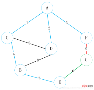 How to find the minimum spanning tree in Java