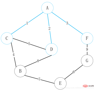 How to find the minimum spanning tree in Java