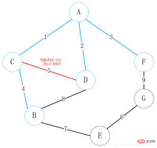 How to find the minimum spanning tree in Java