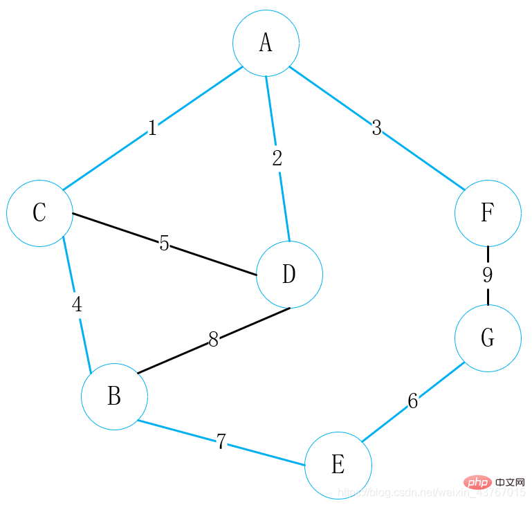 Comment trouver larbre couvrant minimum en Java