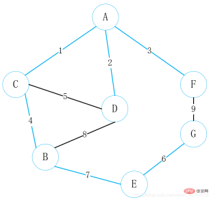 How to find the minimum spanning tree in Java