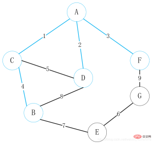 How to find the minimum spanning tree in Java