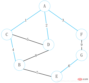How to find the minimum spanning tree in Java