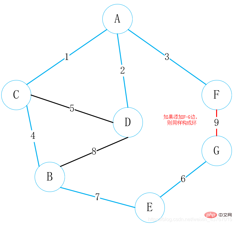 Java如何求最小生成樹