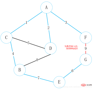 How to find the minimum spanning tree in Java