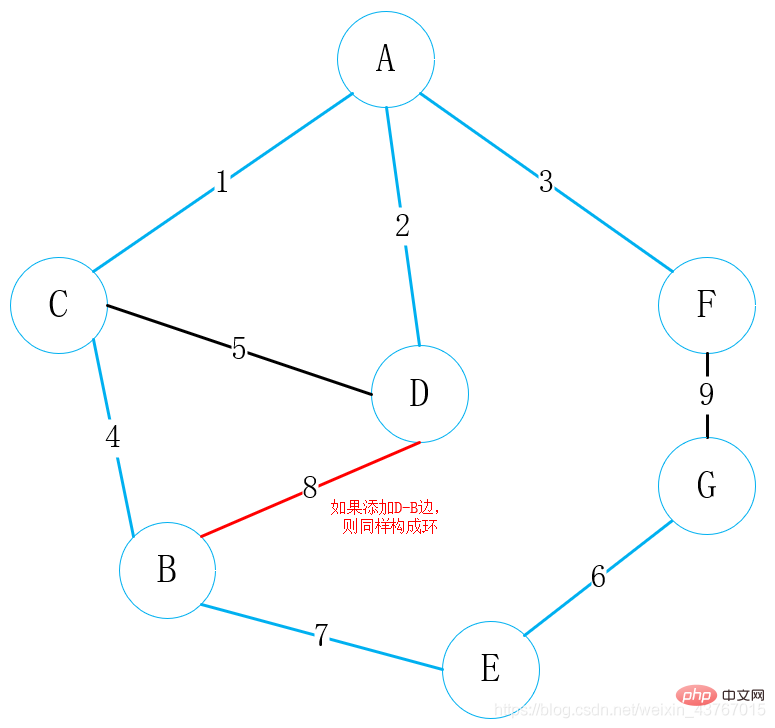 Comment trouver larbre couvrant minimum en Java