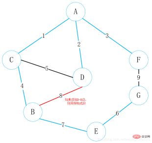 How to find the minimum spanning tree in Java