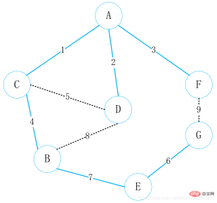 How to find the minimum spanning tree in Java